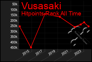 Total Graph of Vusasaki