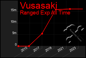 Total Graph of Vusasaki