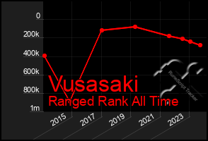 Total Graph of Vusasaki