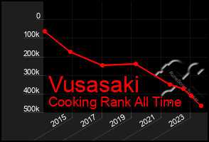 Total Graph of Vusasaki