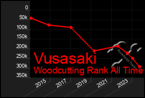 Total Graph of Vusasaki