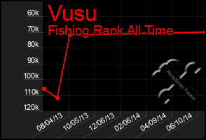Total Graph of Vusu