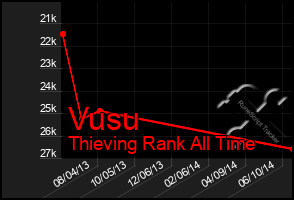 Total Graph of Vusu