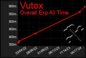 Total Graph of Vutox