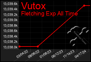 Total Graph of Vutox