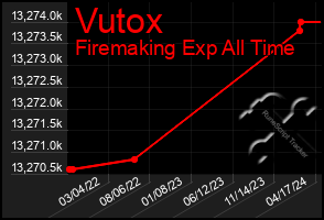 Total Graph of Vutox