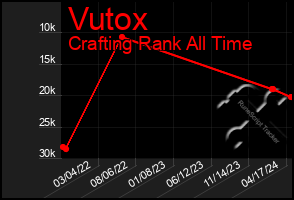 Total Graph of Vutox