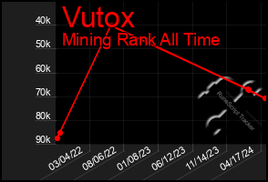 Total Graph of Vutox