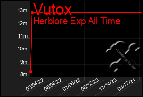 Total Graph of Vutox