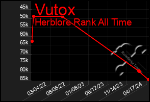 Total Graph of Vutox