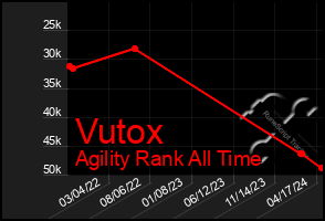 Total Graph of Vutox