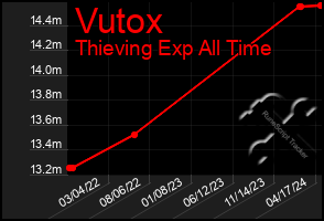 Total Graph of Vutox