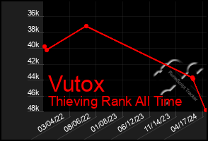 Total Graph of Vutox