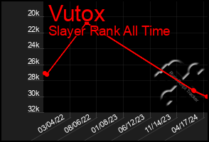 Total Graph of Vutox