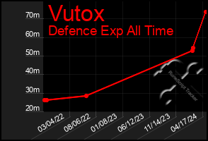 Total Graph of Vutox