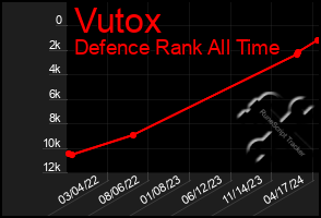 Total Graph of Vutox