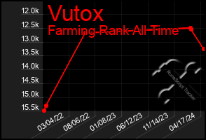 Total Graph of Vutox