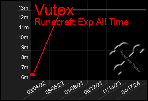 Total Graph of Vutox