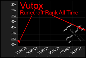 Total Graph of Vutox