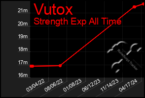 Total Graph of Vutox