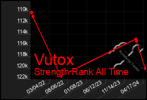 Total Graph of Vutox