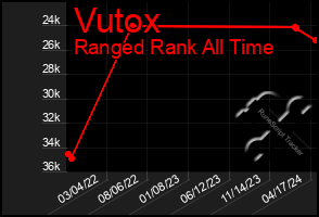 Total Graph of Vutox