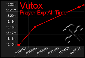 Total Graph of Vutox