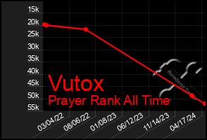 Total Graph of Vutox