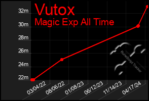 Total Graph of Vutox