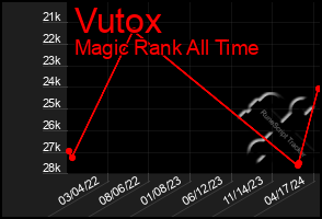 Total Graph of Vutox