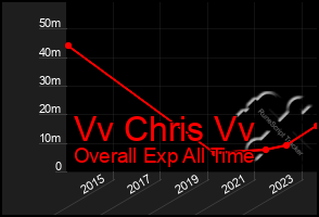 Total Graph of Vv Chris Vv