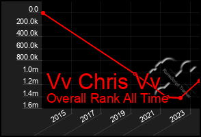 Total Graph of Vv Chris Vv