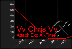 Total Graph of Vv Chris Vv