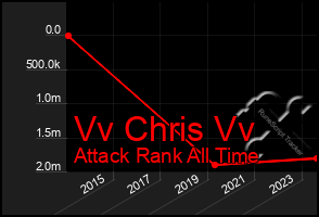 Total Graph of Vv Chris Vv