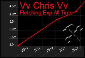 Total Graph of Vv Chris Vv