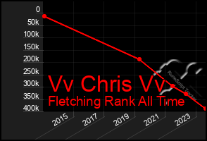 Total Graph of Vv Chris Vv