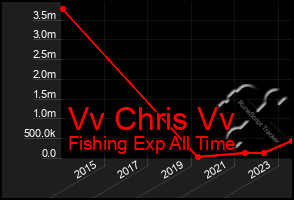 Total Graph of Vv Chris Vv