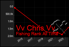 Total Graph of Vv Chris Vv