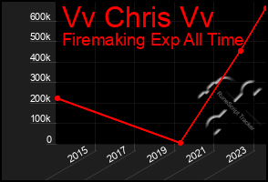 Total Graph of Vv Chris Vv