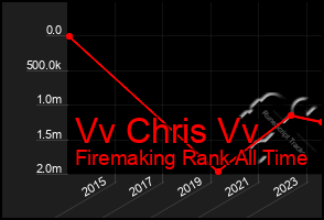 Total Graph of Vv Chris Vv