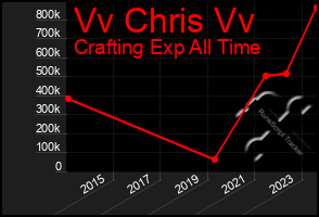 Total Graph of Vv Chris Vv