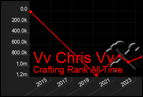 Total Graph of Vv Chris Vv