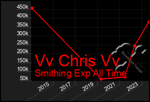 Total Graph of Vv Chris Vv