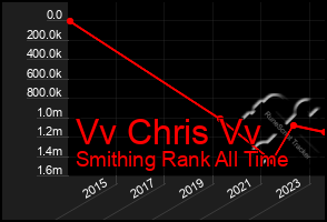 Total Graph of Vv Chris Vv