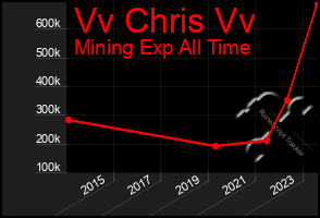 Total Graph of Vv Chris Vv