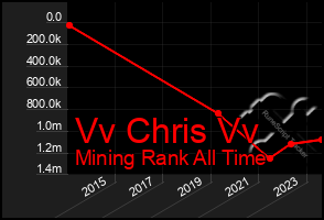 Total Graph of Vv Chris Vv