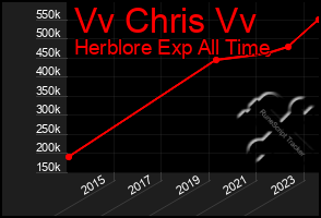 Total Graph of Vv Chris Vv