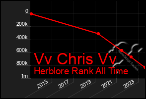 Total Graph of Vv Chris Vv