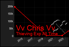 Total Graph of Vv Chris Vv