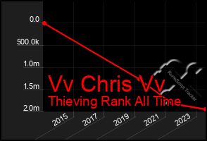 Total Graph of Vv Chris Vv